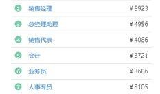 昆明工资爆料最新消息查询,揭秘2023年薪资水平及行业趋势